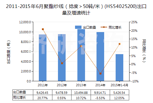 2011-2015年6月聚酯紗線(捻度>50轉(zhuǎn)/米)(HS54025200)出口量及增速統(tǒng)計 2011-2015年6月聚酯紗線(捻度>50轉(zhuǎn)/米)(HS54025200)出口量及增速統(tǒng)計